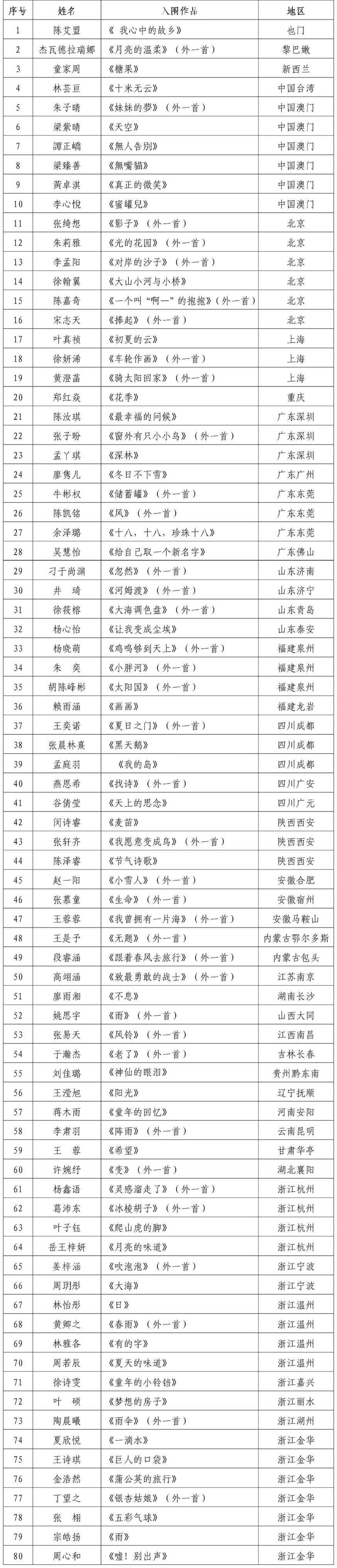 第三届义乌骆宾王国际儿童诗歌大赛获奖及入围名单