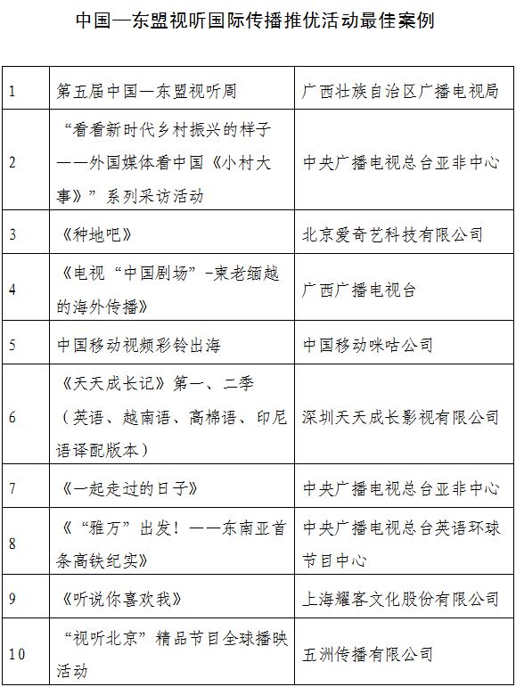 2024 中国—东盟视听国际传播推优活动获奖作品揭晓