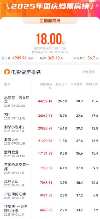 2025国庆档票房破18亿,这类大片最受欢迎