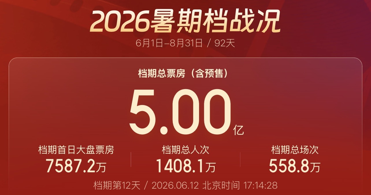 票房破5亿!2026电影暑期档与你共赴光影之约