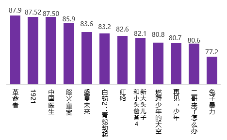 2021年暑期档：新主流电影满意度领跑