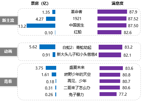 2021年暑期档：新主流电影满意度领跑