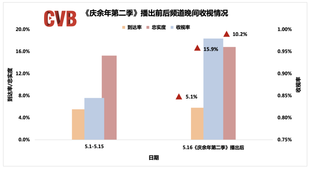 CVB数据发布：5月电视节目精彩迭出，大屏收视提升明显