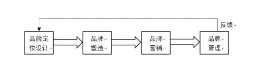 加强传统文化资源旅游品牌建设，全面推进乡村振兴