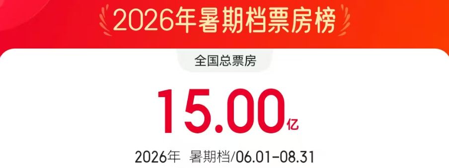 2026暑期档电影票房破15亿!邀你在光影中解锁更多精彩 2026暑期档电影票房破15亿!邀你在光影中解锁更多精彩